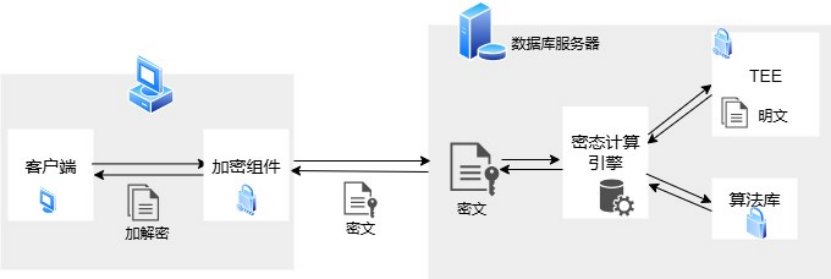 達(dá)夢(mèng)數(shù)據(jù)庫(kù)V8通過中國(guó)信通院全密態(tài)測(cè)試，樹立數(shù)據(jù)安全新標(biāo)桿